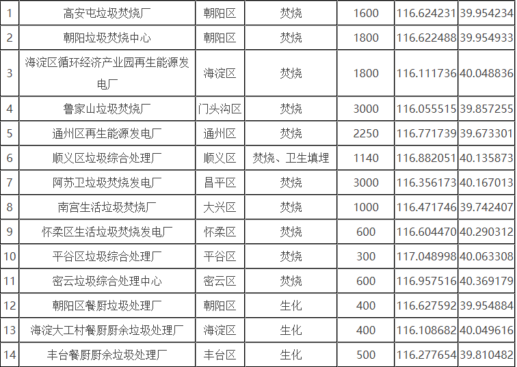 北京市生活垃圾分為廚余垃圾、可回收物、有害垃圾和其他垃圾四類(lèi)